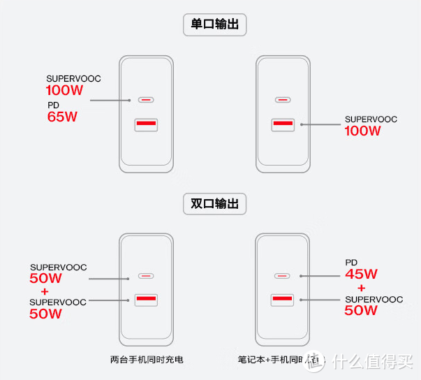 出门办公一个就够——一加SUPERVOOC 100W双口超级闪充充电器