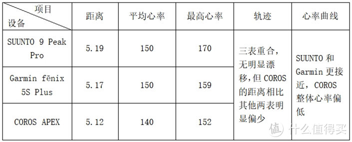 颂拓被中国公司收购之后的首款运动手表——SUUNTO 9 Peak Pro运动手表实测