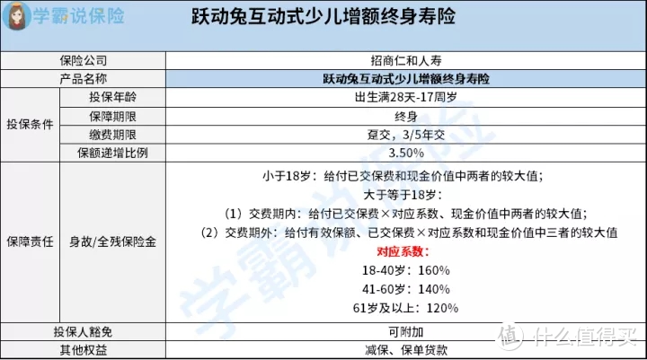 招商仁和跃动兔互动式少儿增额终身寿险保障怎么样？好不好？值得买吗？