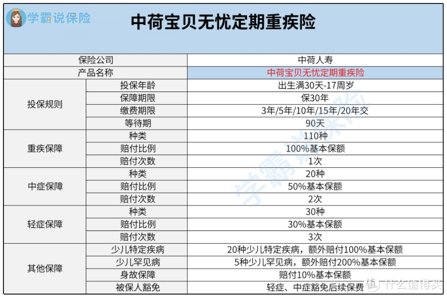 中荷宝贝无忧定期重大疾病保险保障怎么样？好不好？值得买吗？