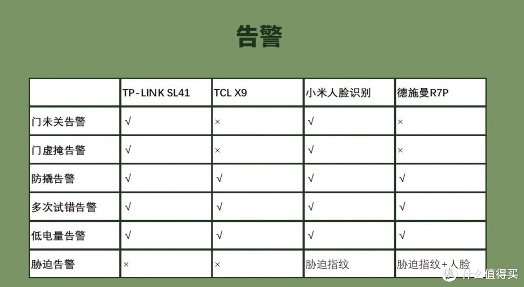 不同品牌门锁-告警机制说明