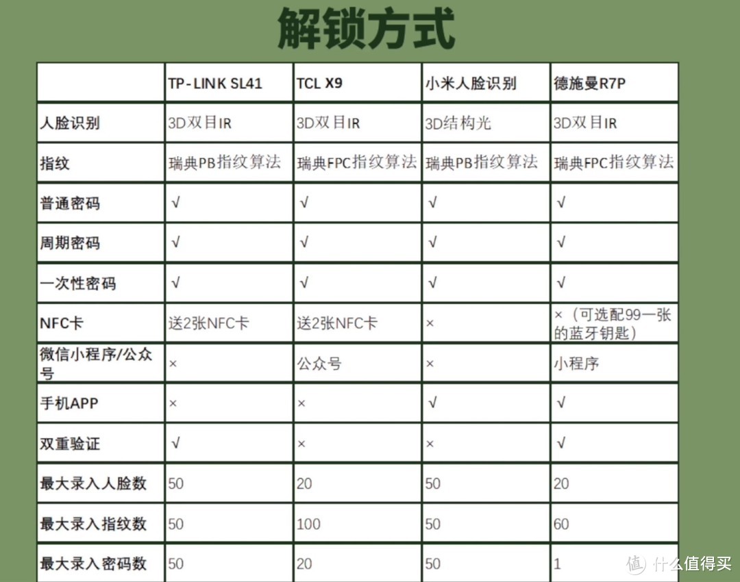 不同品牌解锁方式对比