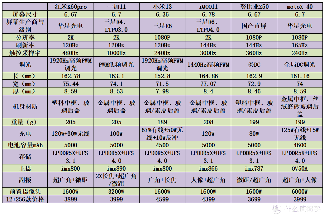 6款3K~5K骁龙8gen2手机对比，看看哪款最适合你