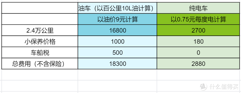 一年狂飙2.4万公里，纯电车是真省钱！比亚迪 汉EV 提车一周年&次保报告