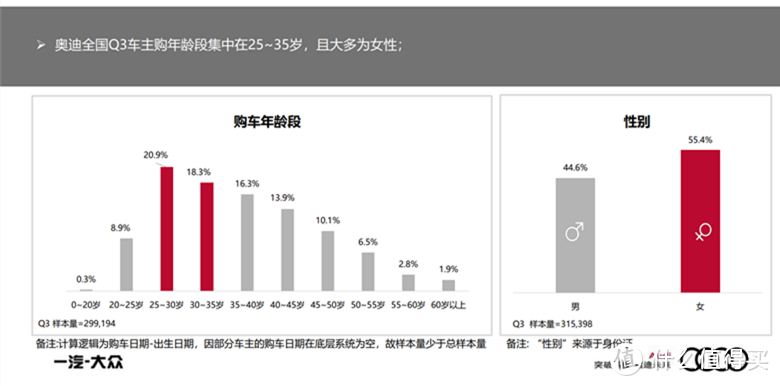 奥迪Q3：主销车型只要20万出头，但客户因为内饰丑而选择GLA