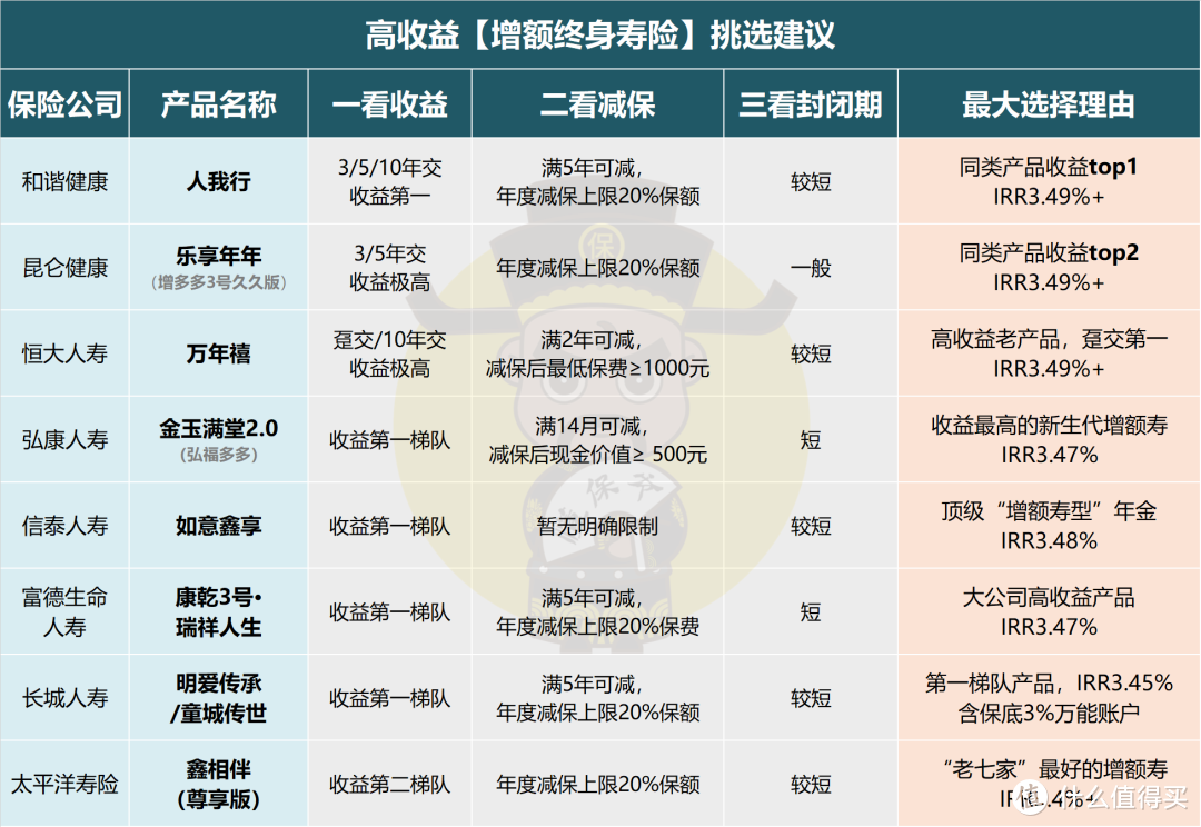 打算「10年交」，哪款增额终身寿最有竞争力？