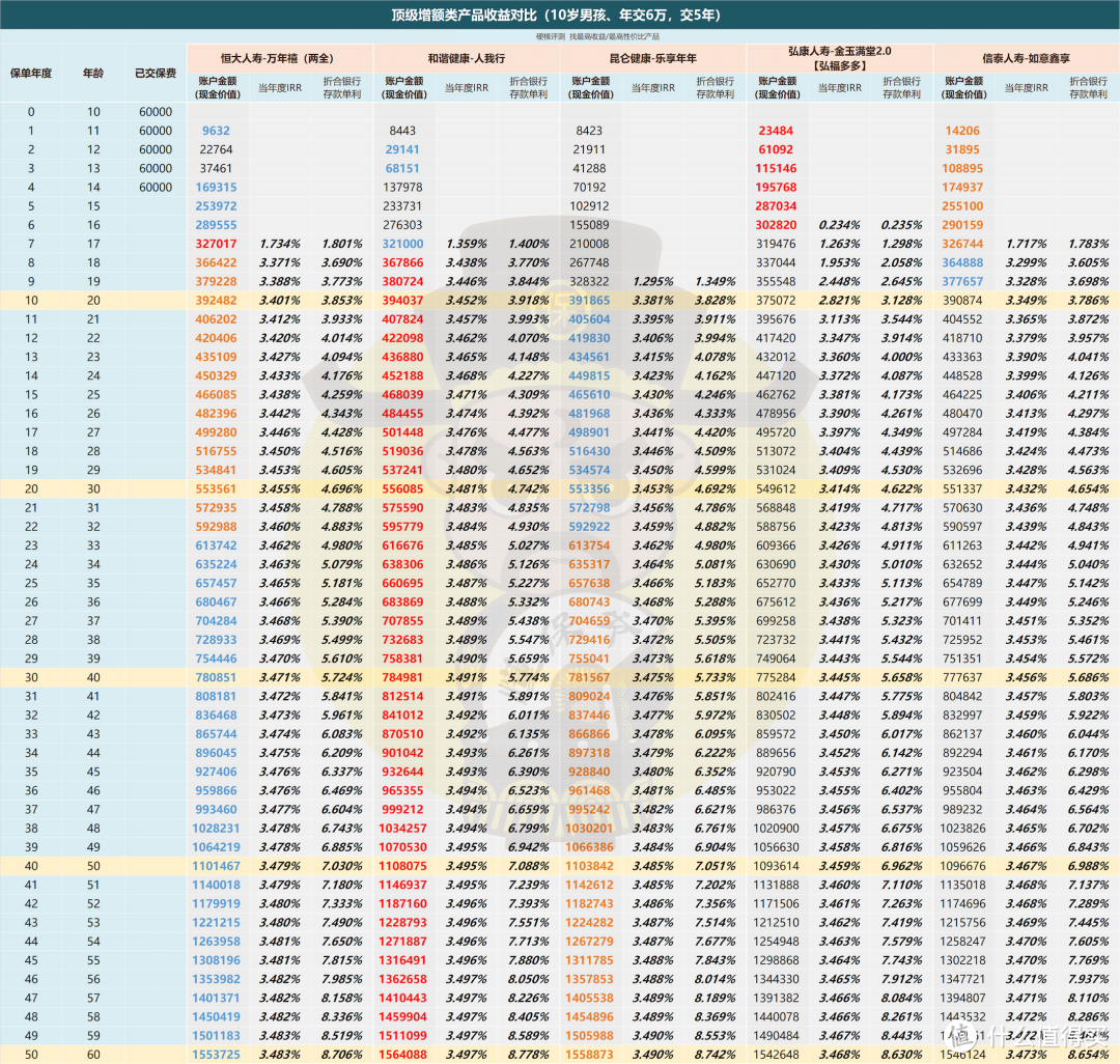 打算「3年/5年交」，哪款增额终身寿最有竞争力？