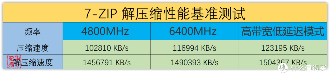 DDR5内存延迟高？那是你没试过这个黑科技｜技嘉B760M AORUS ELITE AX小雕实测