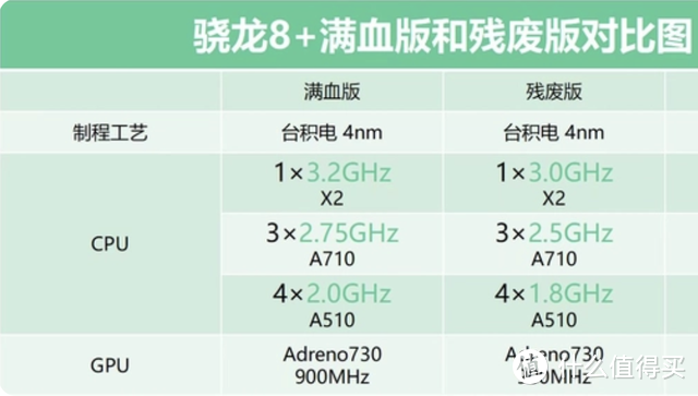 买骁龙8+手机，千万别忽略了满血和降频版的区别，我只推荐这三款