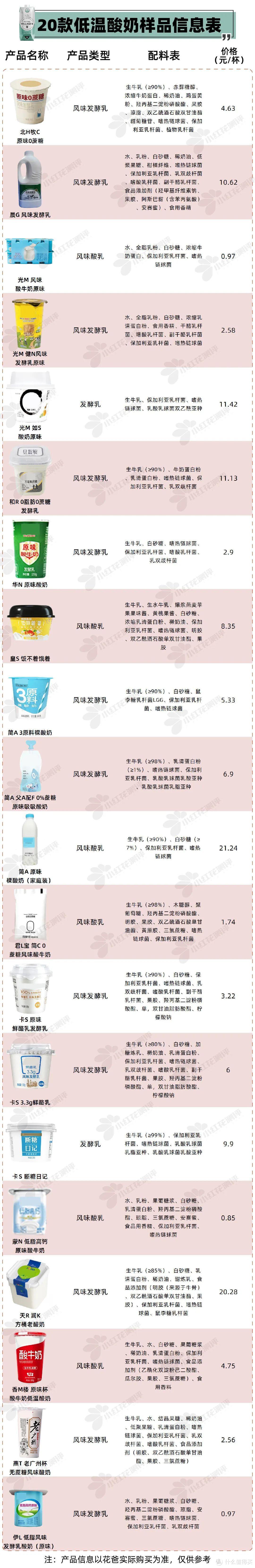 20款低温酸奶测评：你是为了益生菌买酸奶的吗？