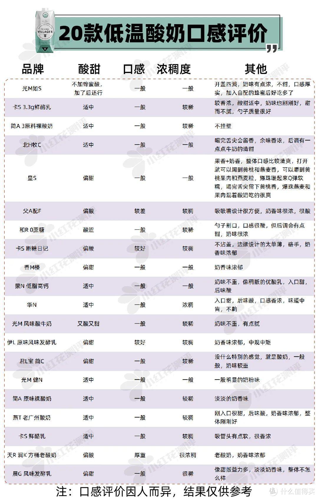 20款低温酸奶测评：你是为了益生菌买酸奶的吗？