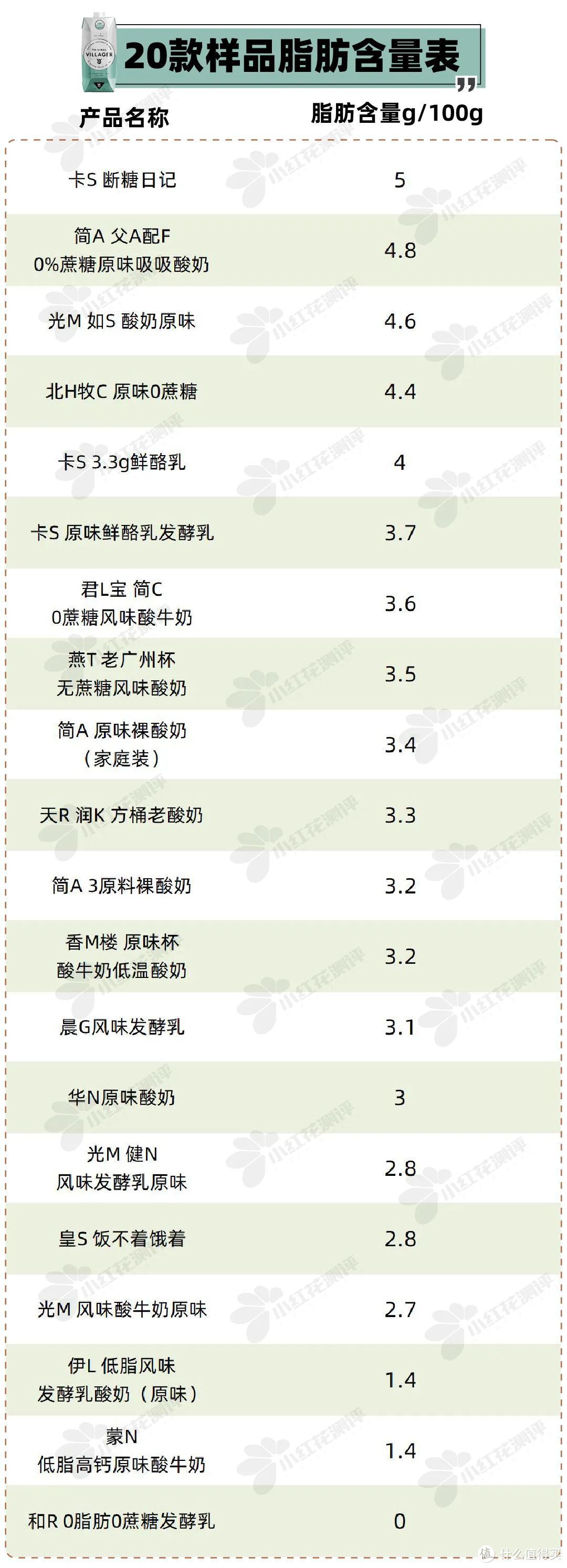 20款低温酸奶测评：你是为了益生菌买酸奶的吗？