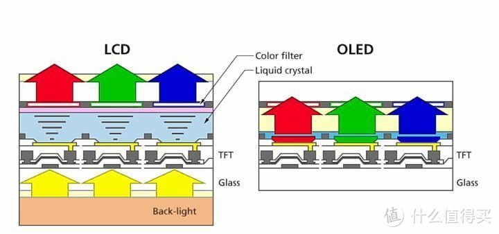 LCD与OLED屏幕，你会作何选择？