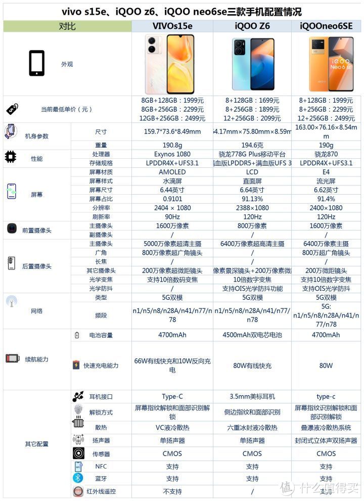 vivos15e、iQOOz6和iQOOneo6se之间咋选？