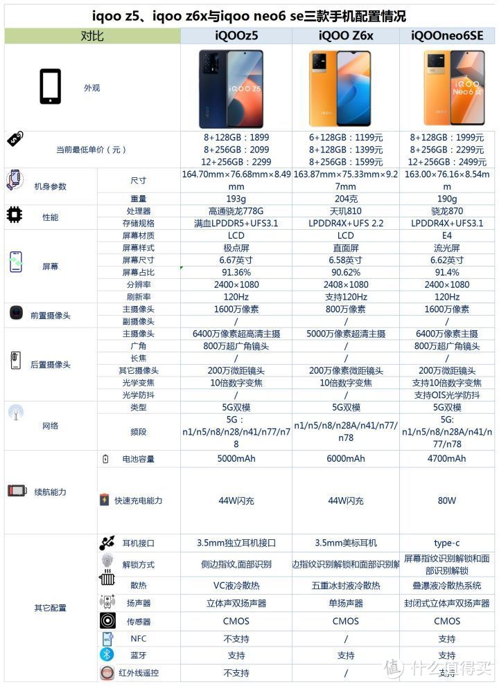 iqooz5、iqooz6x和iqooneo6se之间咋选？