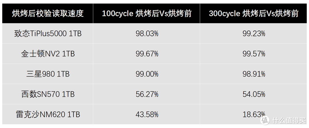 要快也要稳：五款主流高性价比SSD可靠性测试（1）