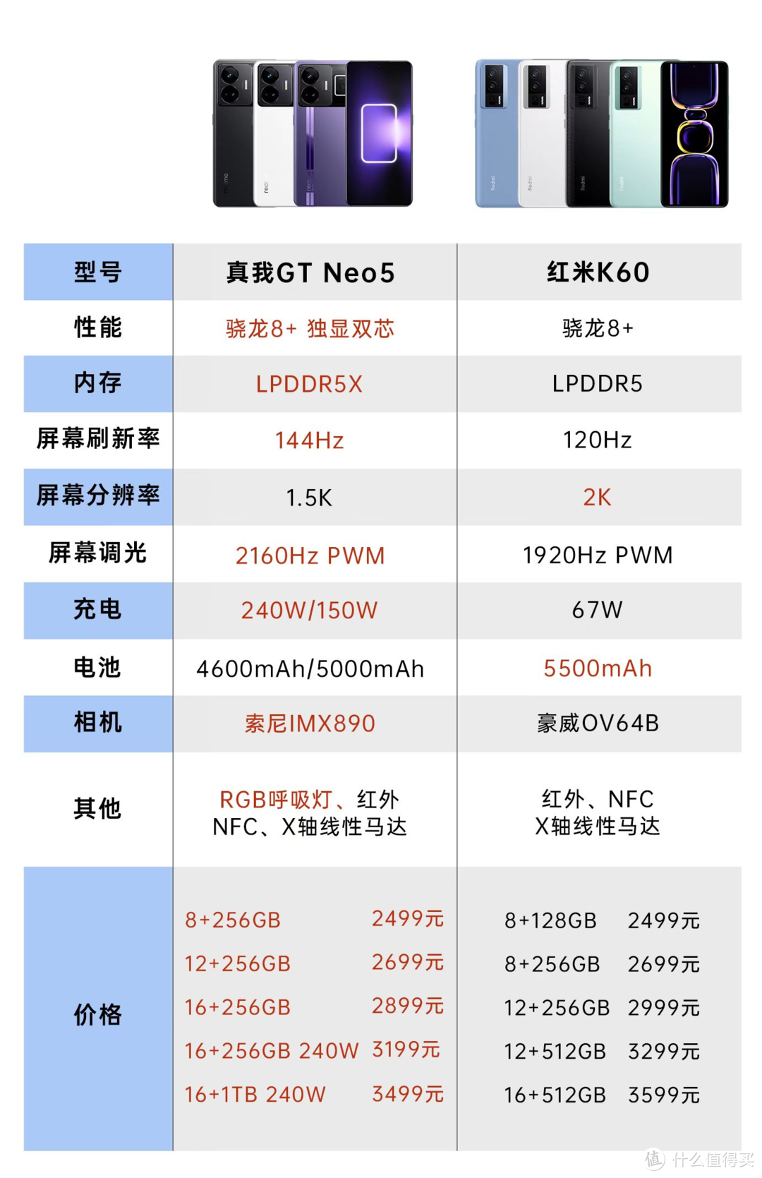 中端市场大混战，2000档机型迎来最大劲敌，真我GT Neo5售价2499起，卢伟冰的K60压力大了