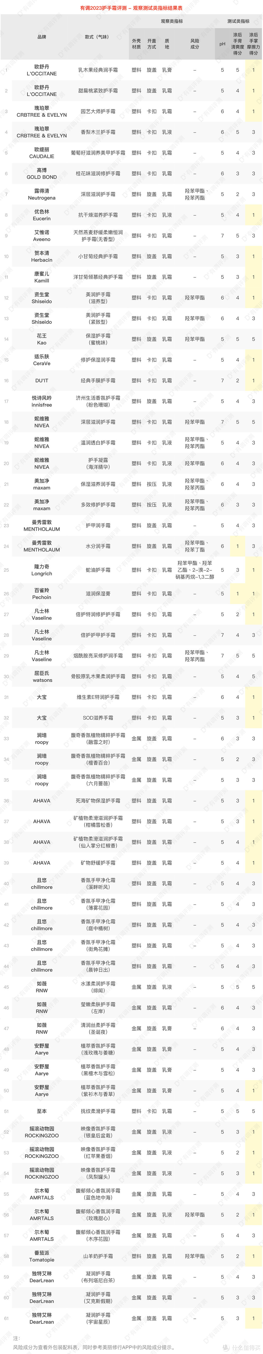 评测｜61款护手霜真人评测，9块和99块的有啥区别？