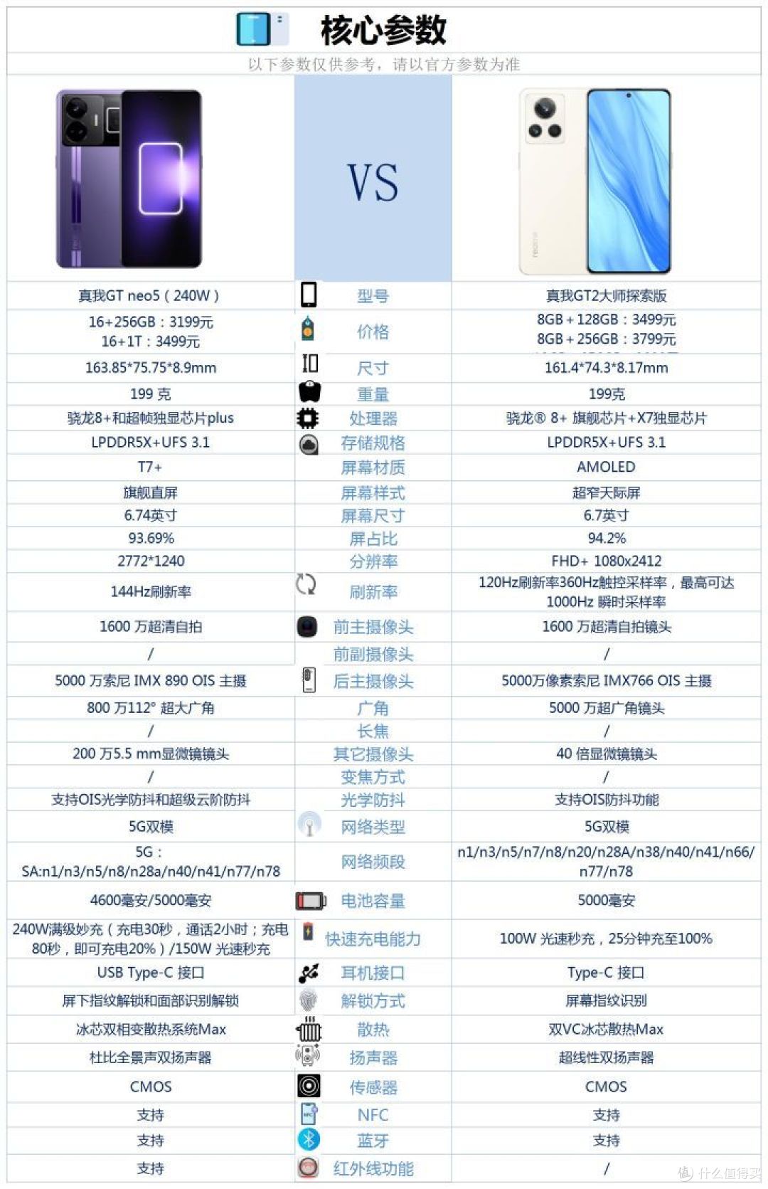 真我GTNEO5和真我GT2大师探索版之间,该如何选?