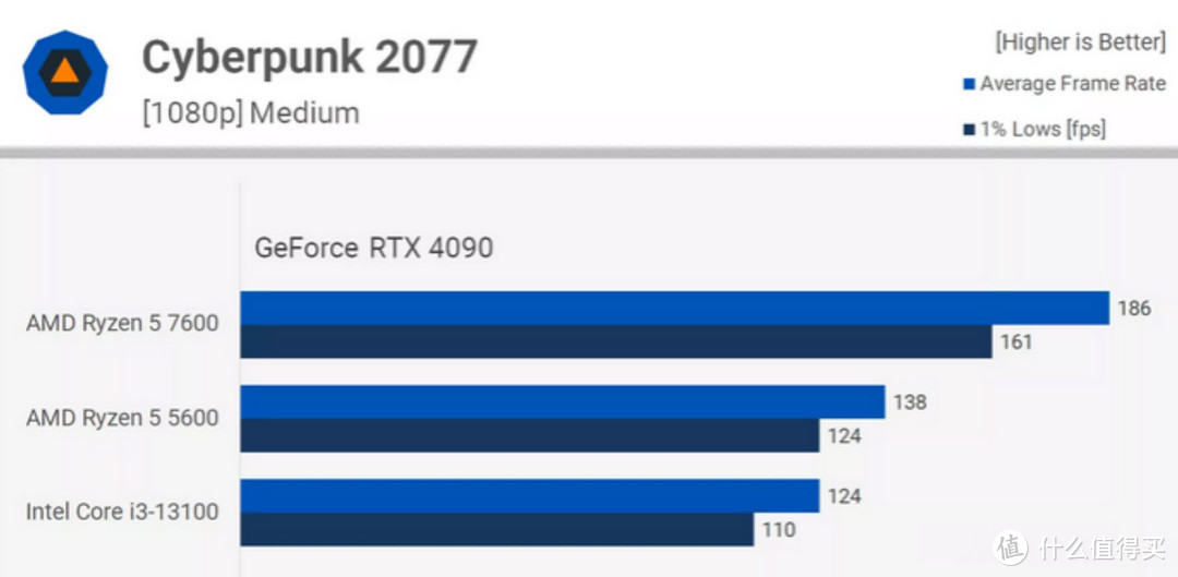 综合分析：CPU有可能提价常态化！2023上半年No X锐龙适合入手