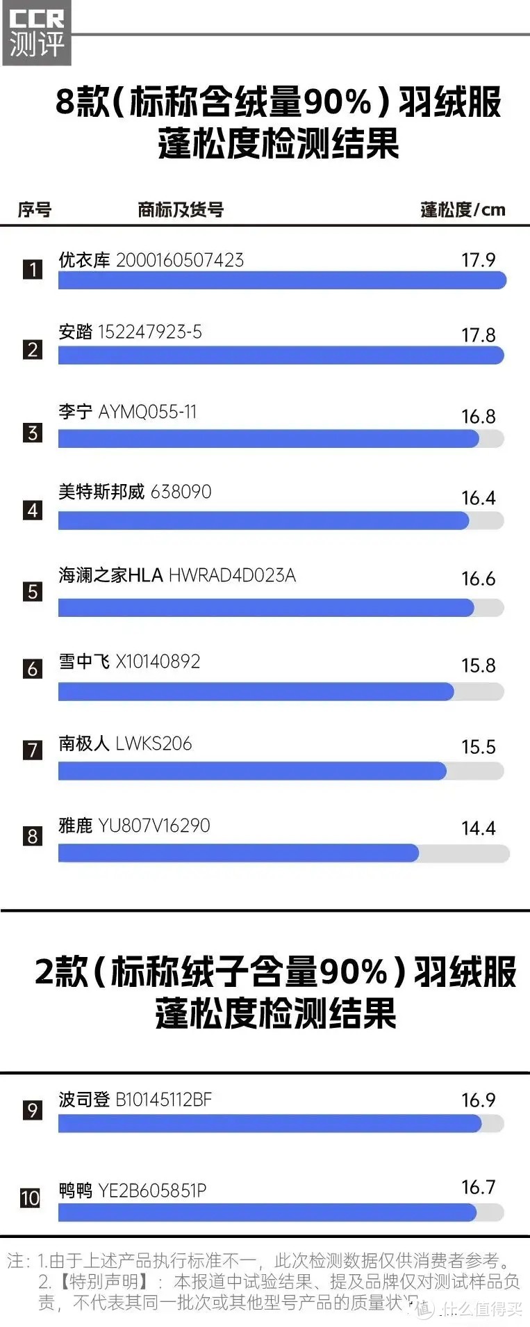 10款羽绒服测评报告：优衣库、安踏蓬松度高；南极人充绒量误差大，有线头 