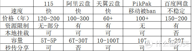 国内付费网盘对比和配套工具介绍