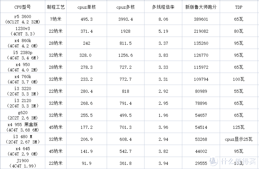 r5 3600处理器性能简单测试