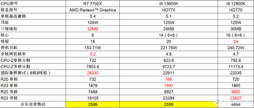 【Intel+AMD双平台答辩】打开低延迟+高带宽 提升整机30%性能