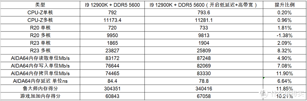 【Intel+AMD双平台答辩】打开低延迟+高带宽 提升整机30%性能