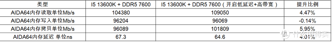 【Intel+AMD双平台答辩】打开低延迟+高带宽 提升整机30%性能