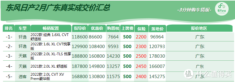 车fans二月广东超快报：日产优惠救不了销量，比亚迪价格开始松动