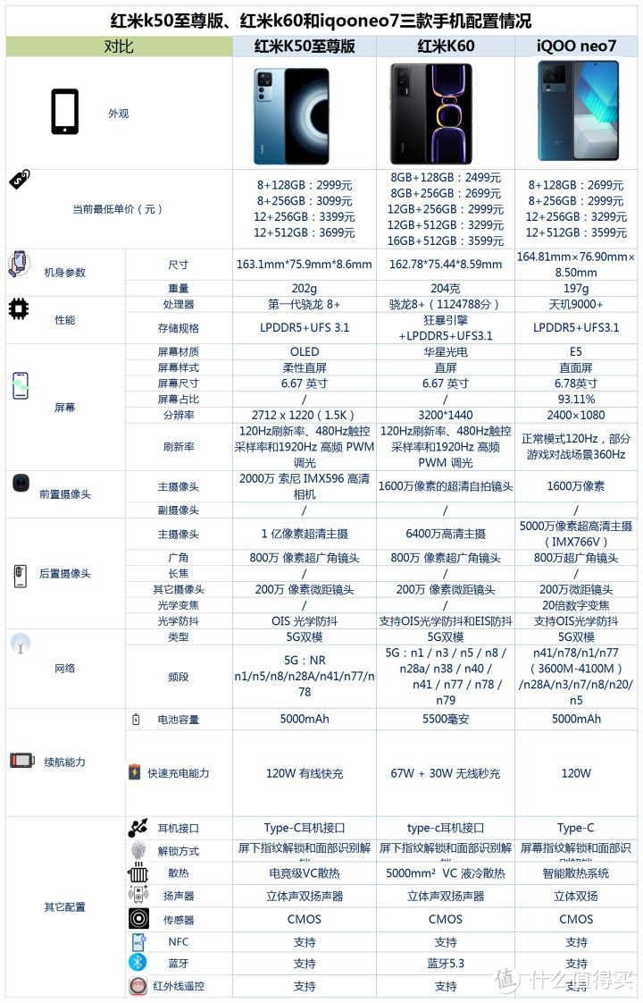 红米k50至尊版、红米k60和iqooneo7之间咋选？