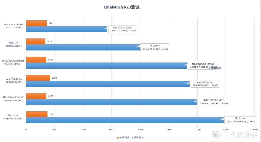 零刻SER6 Pro VEST迷你主机评测，7735HS处理器DDR5内存，2398起不比小米香？