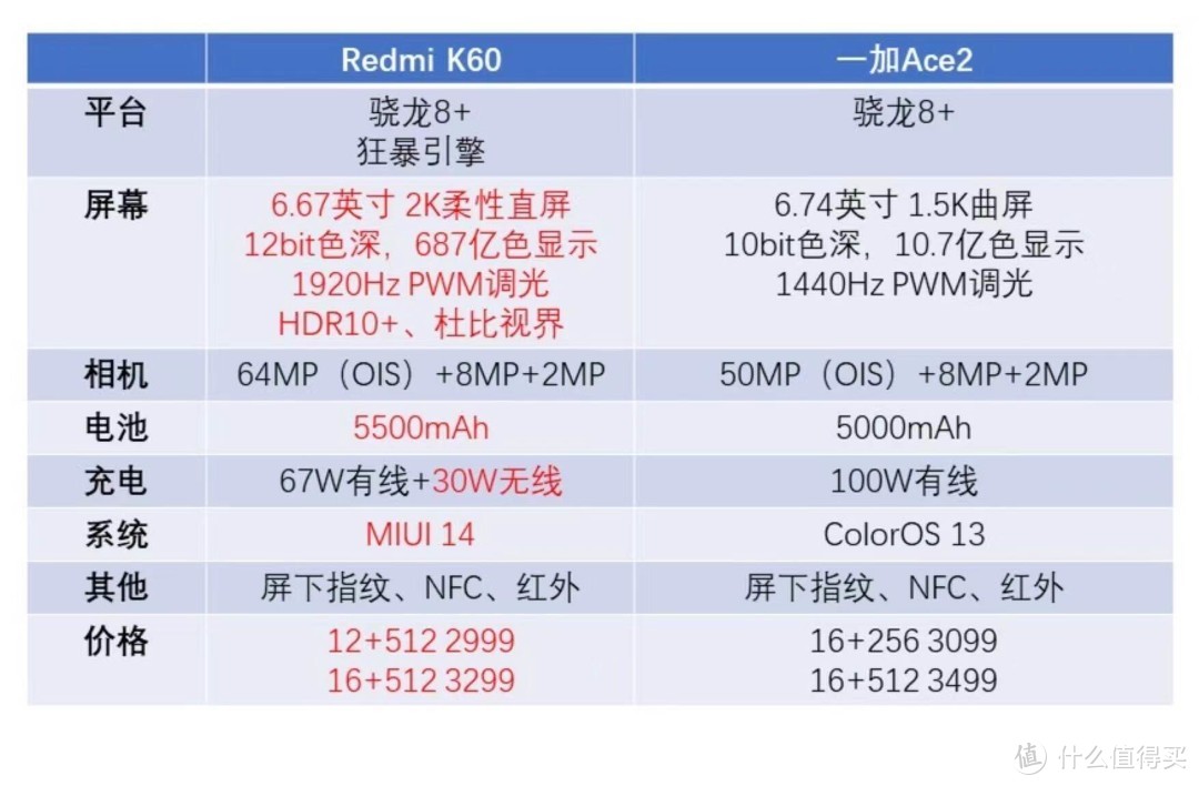 赌对了！Redmi K60“押注”大内存，网友直言：定价太离谱