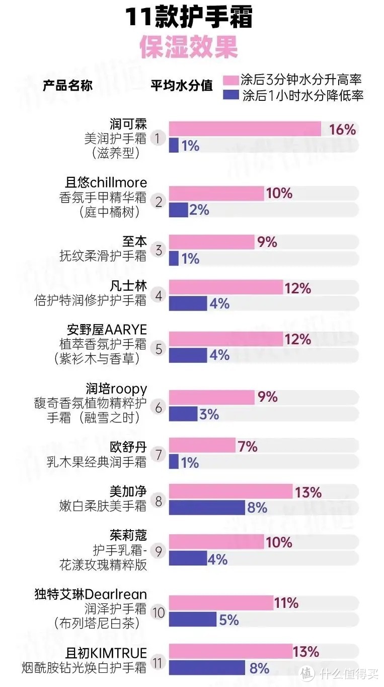 11款护手霜测试：欧舒丹、茱莉蔻保湿不敌平价产品，独特艾琳气味浓烈“呛鼻子”