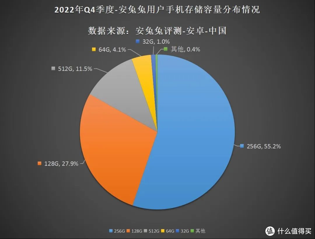 三折买1TB，大容量手机进入“白菜价”时代