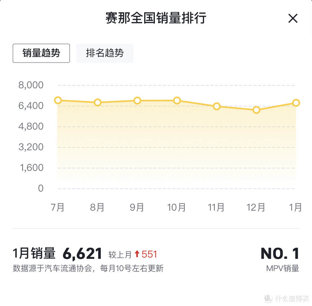 1月MPV排行榜，赛那依旧稳定