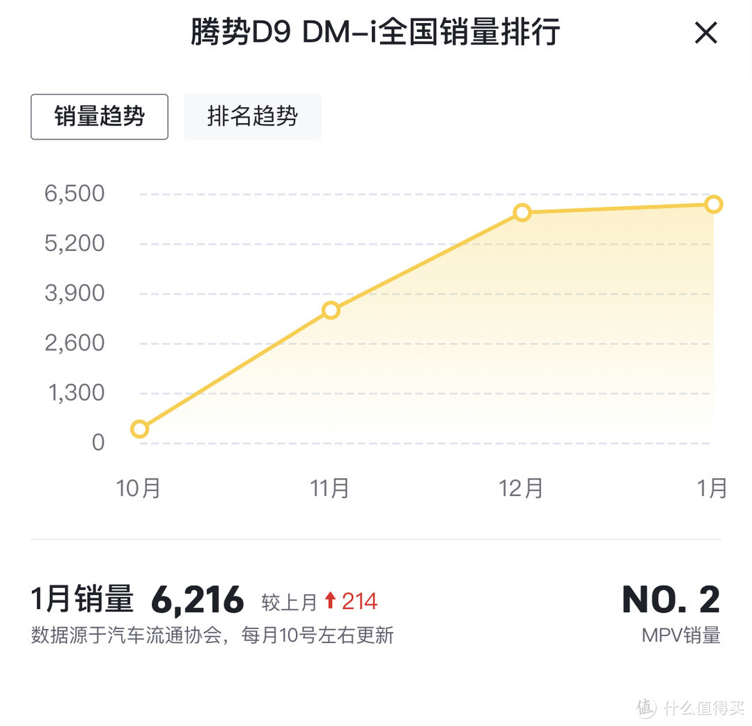 1月MPV排行榜，赛那依旧稳定