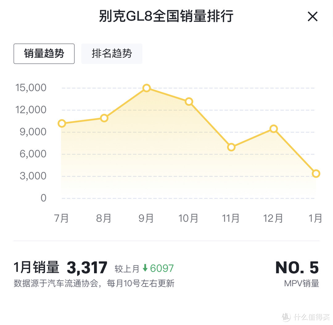 1月MPV排行榜，赛那依旧稳定