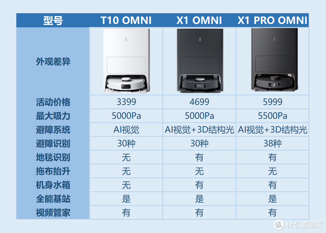 旗舰对比，究竟哪款扫地机器人值得买？石头G10S，云鲸J3，科沃斯X1 OMNI横评