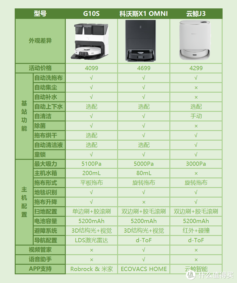 旗舰对比，究竟哪款扫地机器人值得买？石头G10S，云鲸J3，科沃斯X1 OMNI横评