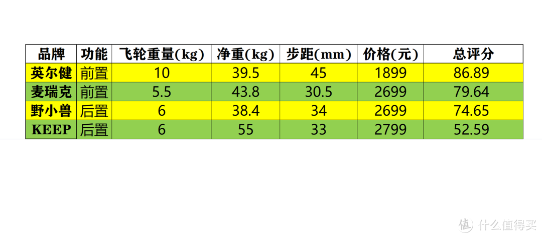 2023椭圆机选购攻略-一套“性”“价”“比”脑图购物法则！