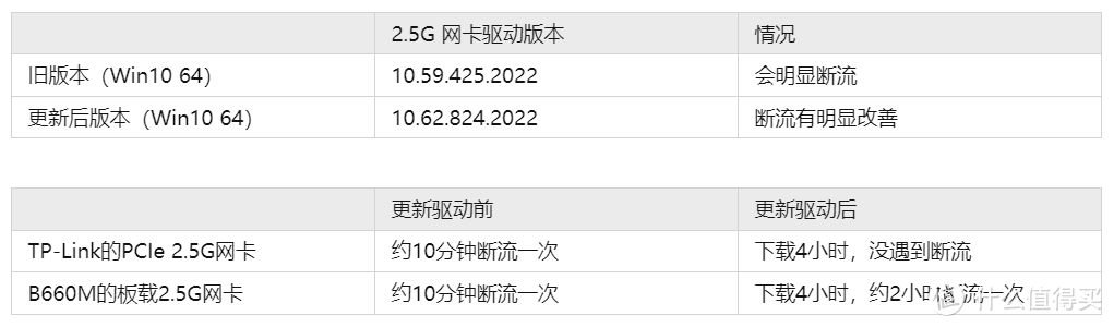 【简单教程】螃蟹2.5G网卡，Realtek 8125B BT下载断流，需要更新驱动