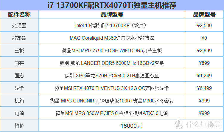 管它三七二十一，游戏我就选i7！13700KF配RTX4070Ti配置推荐