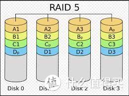 raid5示意图