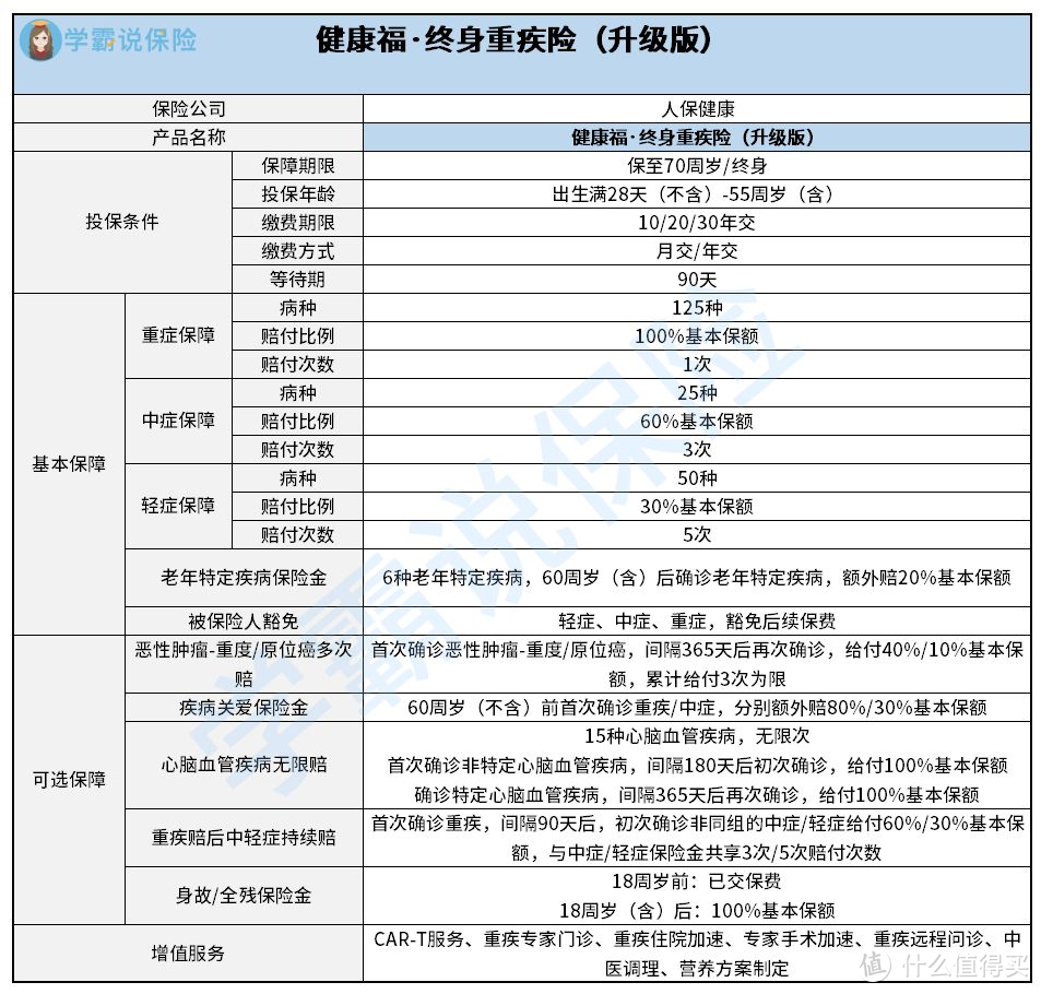 人保健康健康福终身重疾险升级版保障怎么样？好不好？值不值得买？