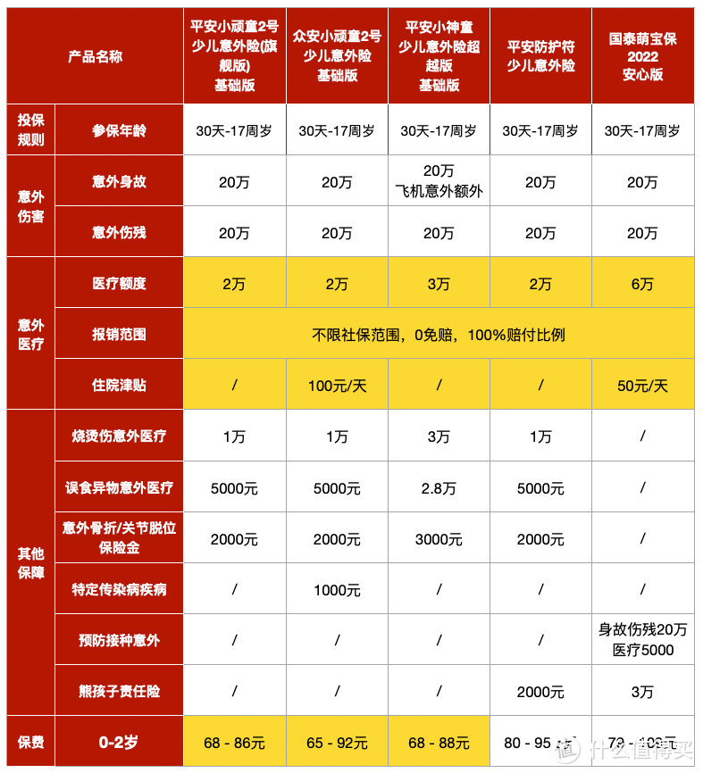 宝妈必看！全网最热5款少儿意外险大评测！（内含福利）