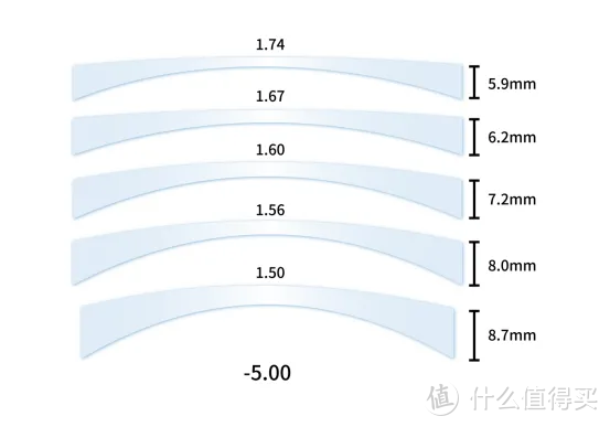 眼镜镜片到底有没有必要买贵的？多角度测评对比依视路、蔡司、康耐特 镜片！