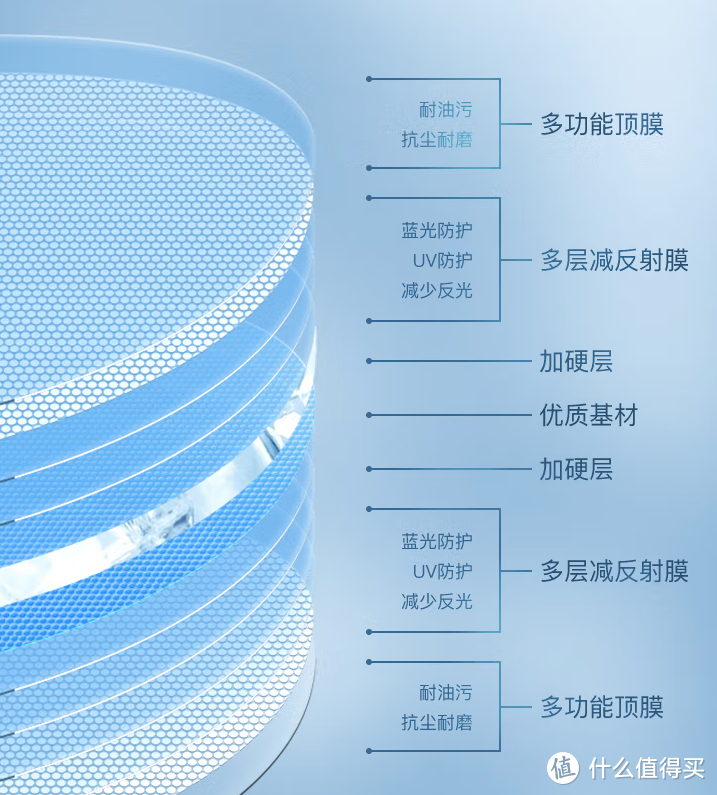 眼镜镜片到底有没有必要买贵的？多角度测评对比依视路、蔡司、康耐特 镜片！