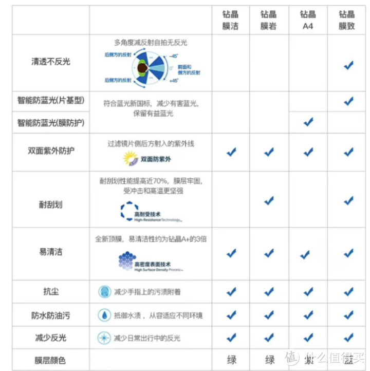 眼镜镜片到底有没有必要买贵的？多角度测评对比依视路、蔡司、康耐特 镜片！